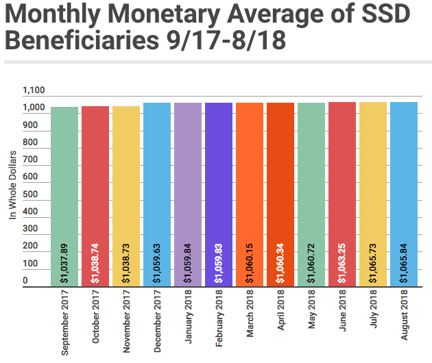 August 2018 SSD Benefits Statistics - Monthly Monetary Averages