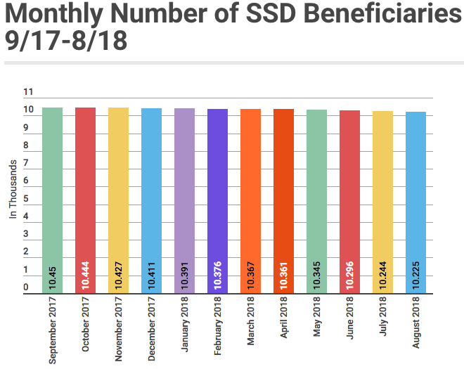 August 2018 SSD Benefits Statistics - Monthly Beneficiaries
