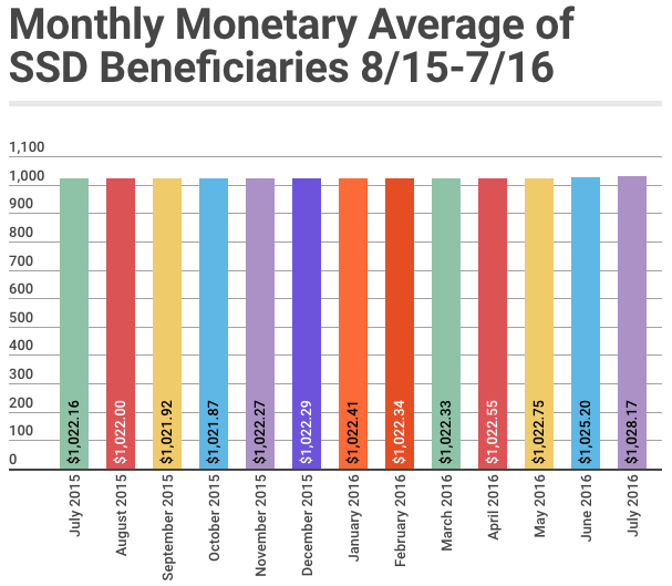 July 2016 SSD Benefits Statistics - Monthly Monetary Averages
