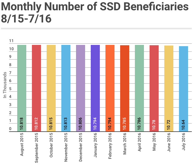 July 2016 SSD Benefits Statistics - Monthly Beneficiaries