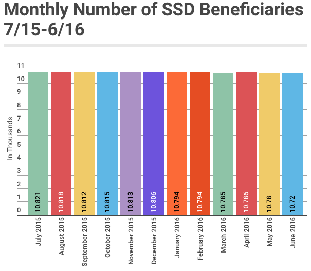 June 2016 SSD Benefits Statistics - Average Monthly Beneficiaries