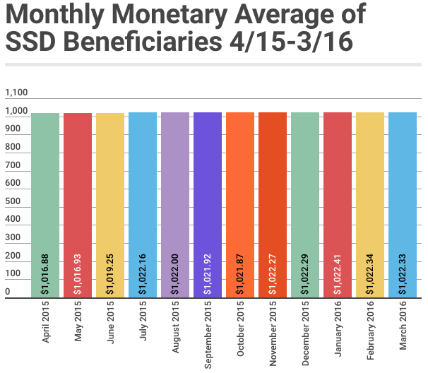 March 2016 SSD Benefits Statistics - Monetary Average