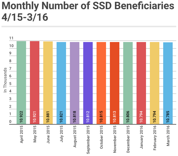 March 2016 SSD Benefits Statistics - Monthly Beneficiaries