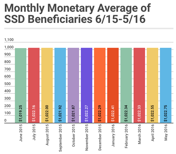 May 2016 SSD Benefits Statistics - Monthly Monetary Averages
