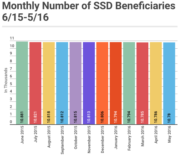 May 2016 SSD Benefits Statistics - Monthly Beneficiaries