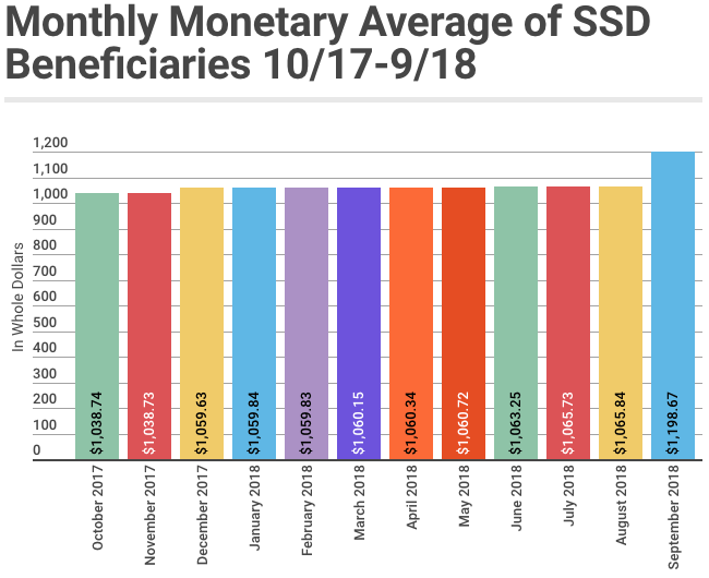 September 2018 SSD Benefits Statistics - Monthly Monetary Averages
