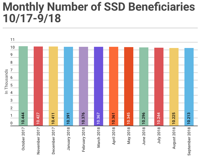 September 2018 SSD Benefits Statistics - Monthly Beneficiaries