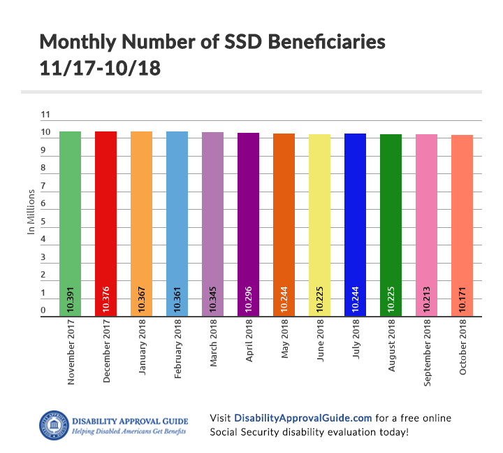 October 2018 SSD Benefits - Total Monthly Claimants