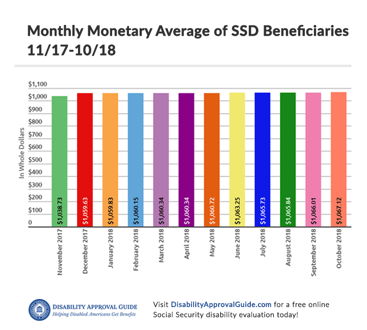 October 2018 SSD Benefits Statistics - Monthly Monetary Averages