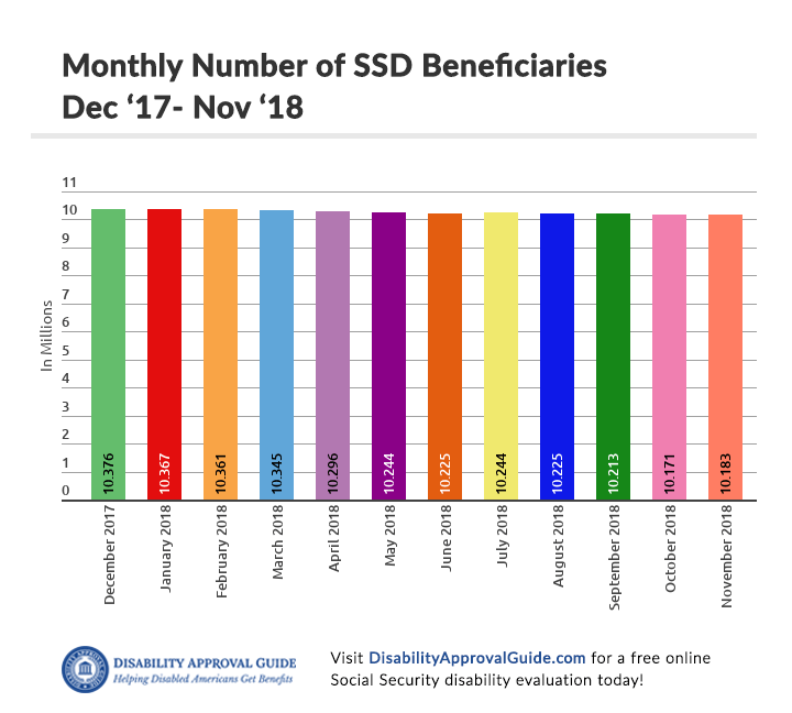 November 2018 SSD Benefits - Total Monthly Claimants