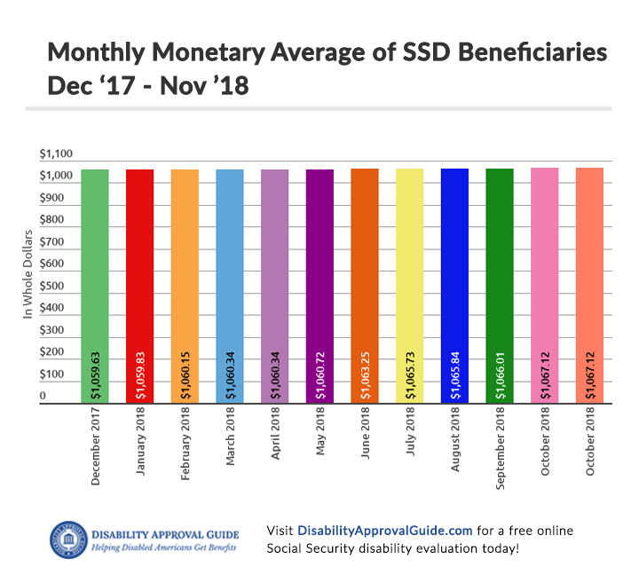 November 2018 SSD Benefits Statistics - Monthly Monetary Averages