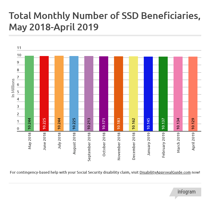 April 2019 SSD Benefits Statistics - Total Monthly Beneficiaries