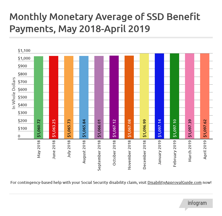 April 2019 SSD Benefits Statistics - Monthly Monetary Average