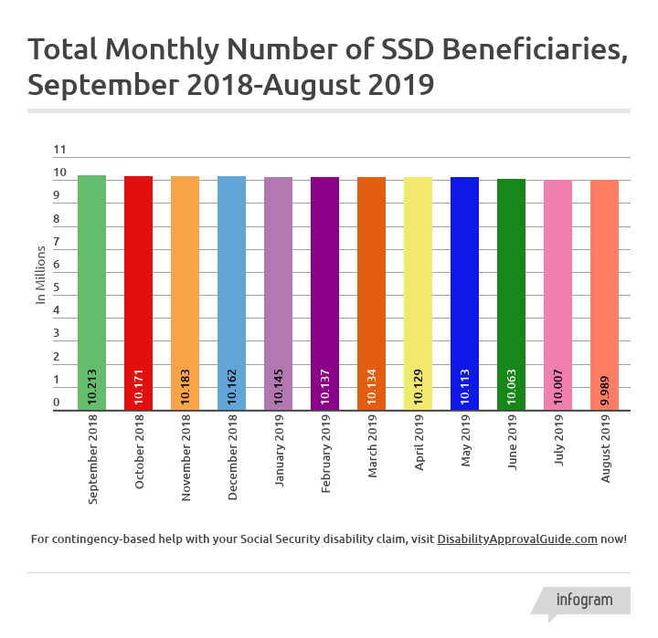 August 2019 SSD Benefits Statistics - Total Monthly Beneficiaries