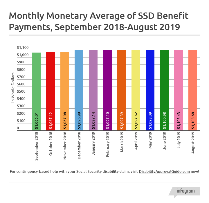 August 2019 SSD Benefits Statistics - Monthly Monetary Average