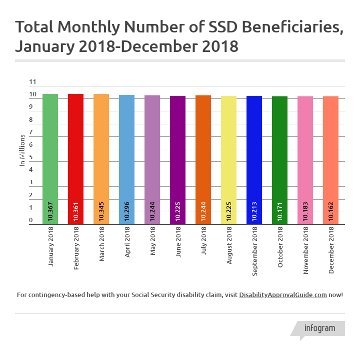 December 2018 SSD Benefits - Total Monthly Claimants