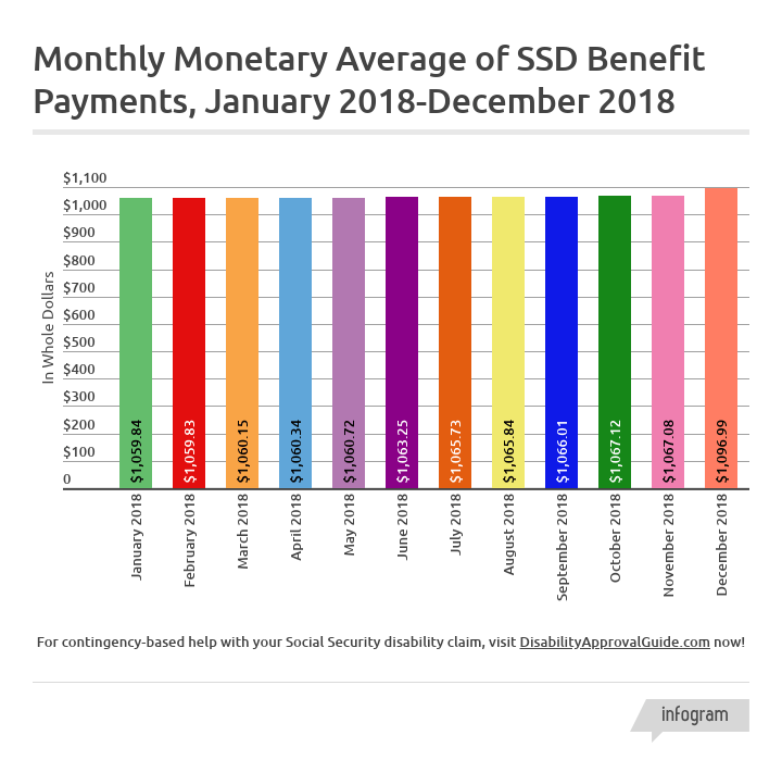 December 2018 SSD Benefits Statistics - Monthly Monetary Averages