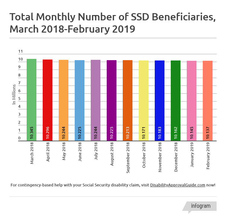 February 2019 SSD Benefits Statistics - Total Monthly Beneficiaries