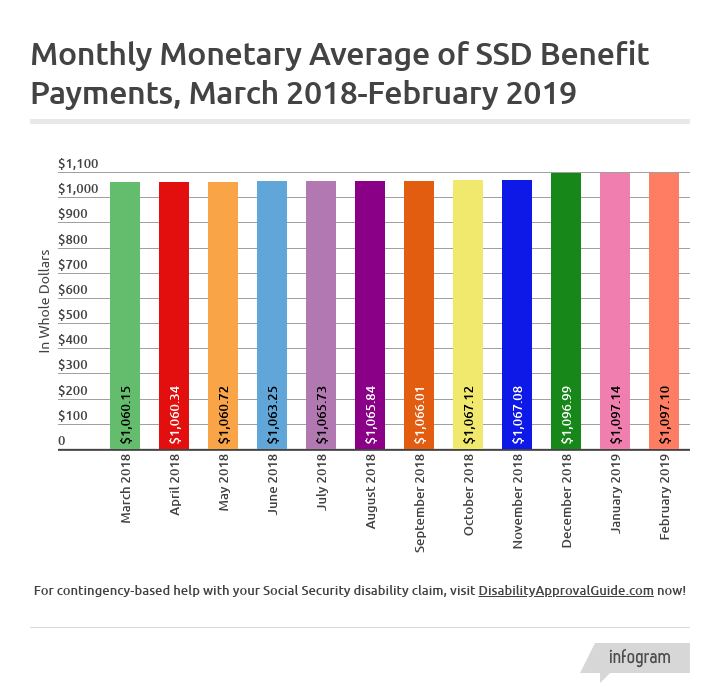 February 2019 SSD Benefits Statistics - Monthly Monetary Average