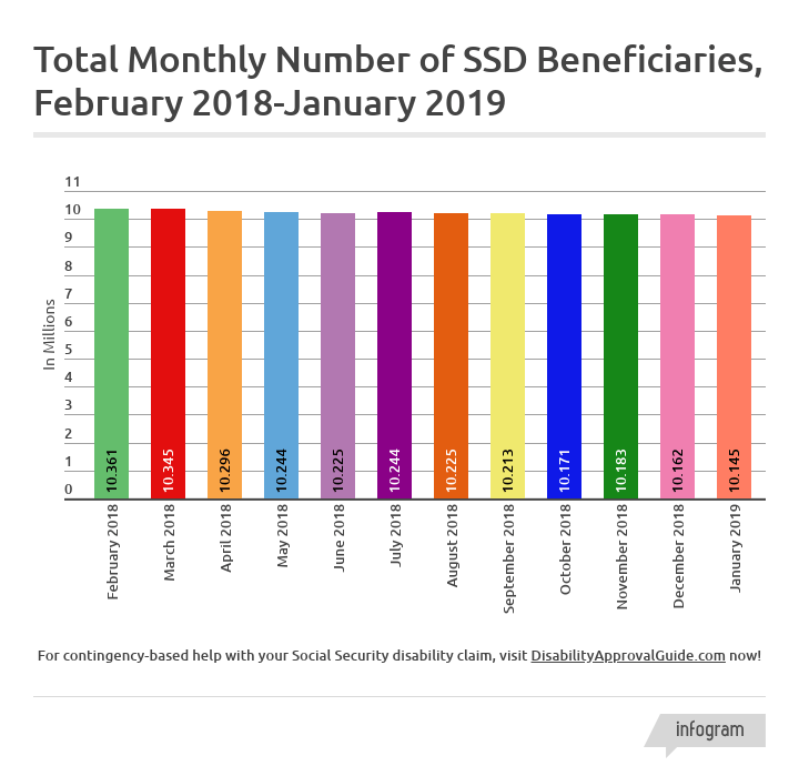 January 2019 SSD Benefits Statistics - Total Monthly Beneficiaries