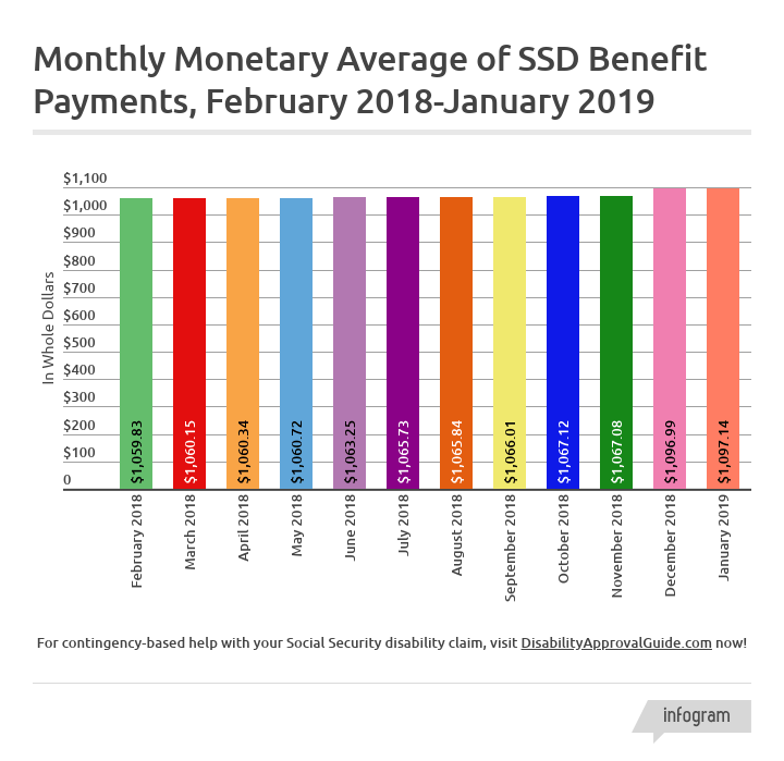 January 2019 SSD Benefits Statistics - Monthly Monetary Average