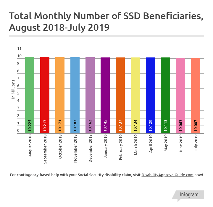 July 2019 SSD Benefits Statistics - Total Monthly Beneficiaries
