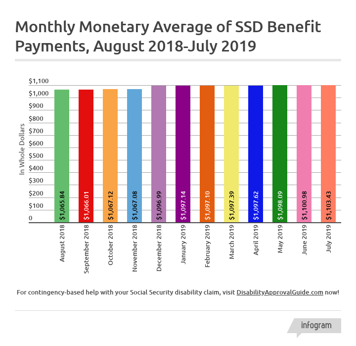 July 2019 SSD Benefits Statistics - Monthly Monetary Average