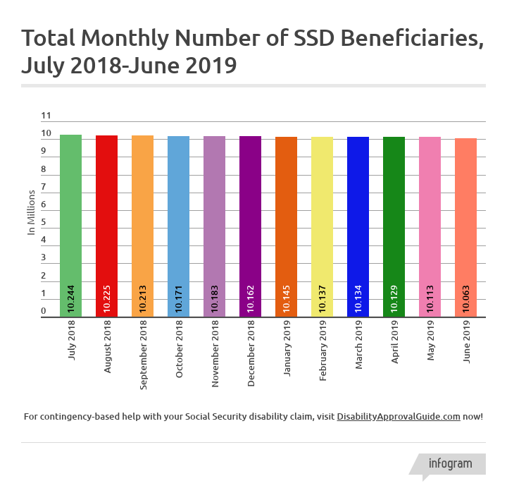 June 2019 SSD Benefits Statistics - Total Monthly Beneficiaries