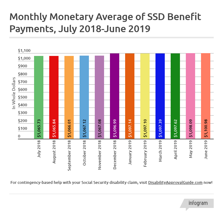 June 2019 SSD Benefits Statistics - Monthly Monetary Average