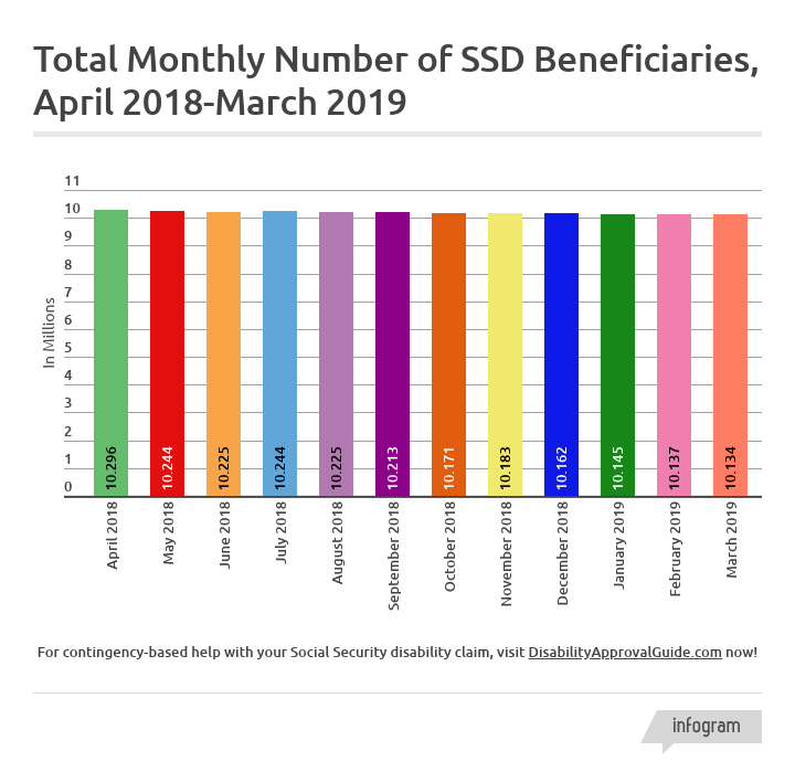 March 2019 SSD Benefits Statistics - Total Monthly Beneficiaries