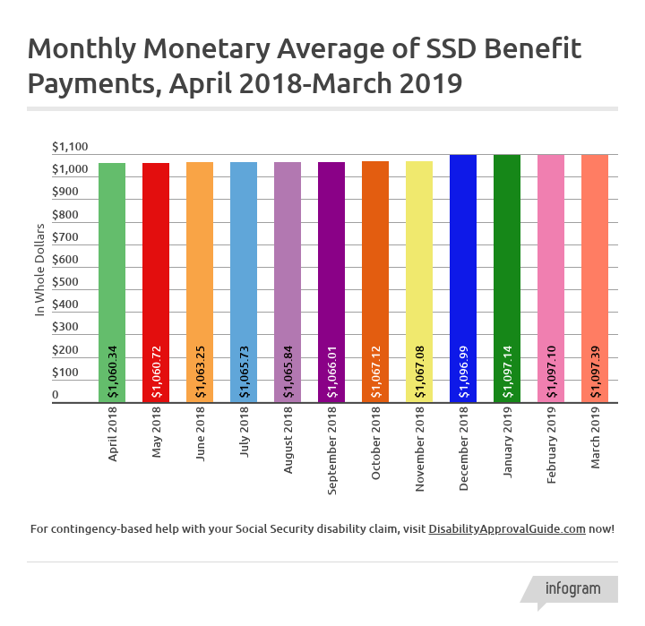 March 2019 SSD Benefits Statistics - Monthly Monetary Average