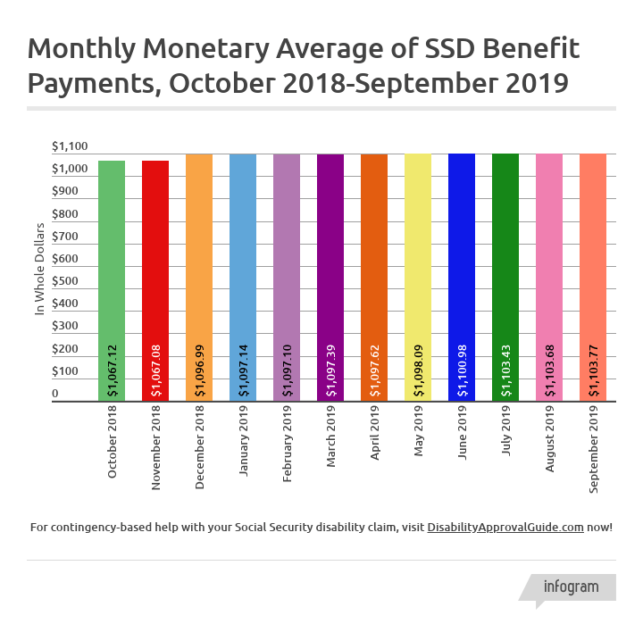 September 2019 SSD Benefits Statistics - Monthly Monetary Average
