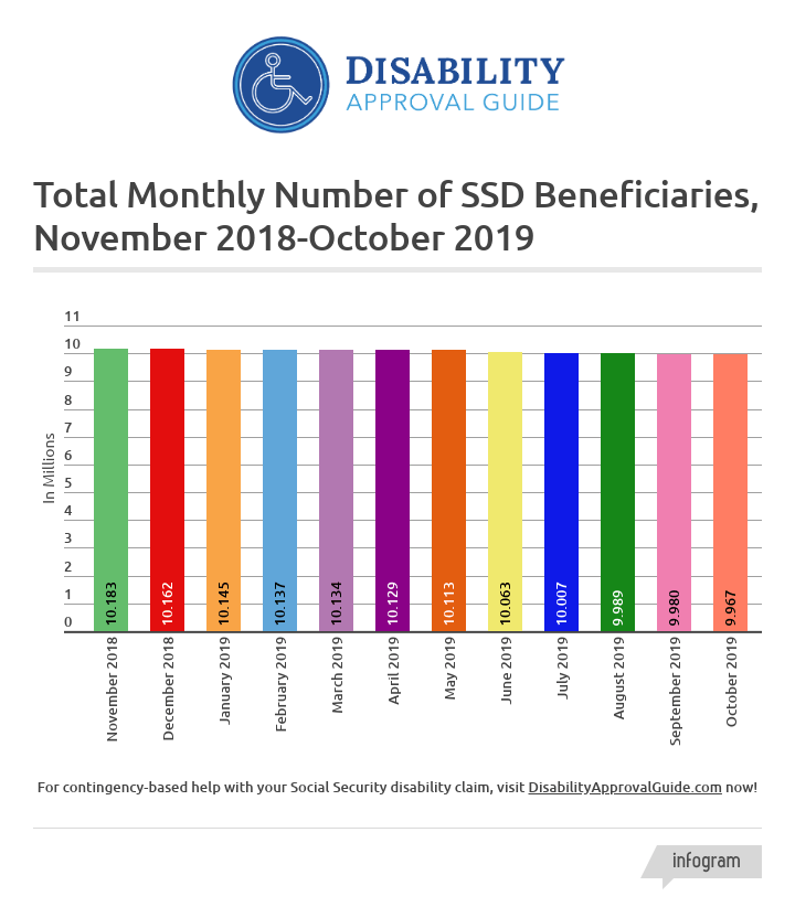October 2019 SSD Benefits Statistics - Total Monthly Beneficiaries