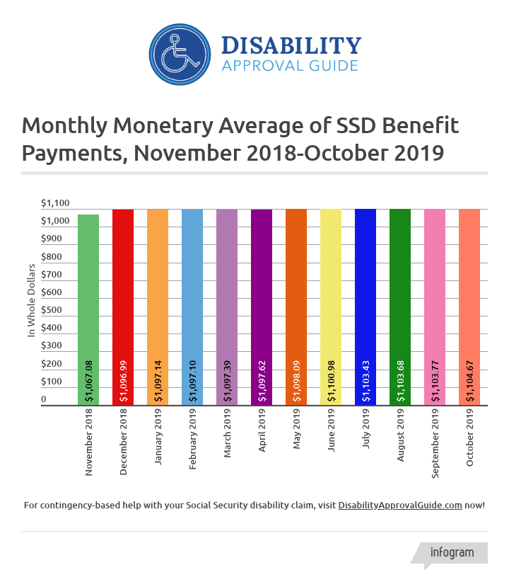 October 2019 SSD Benefits Statistics - Monthly Monetary Average