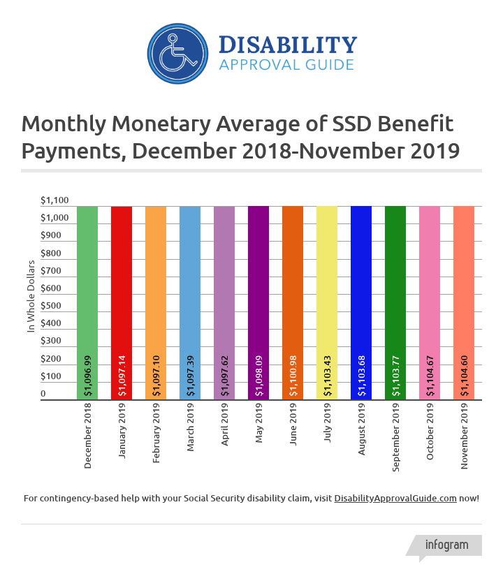 November 2019 SSD Benefits Statistics - Monthly Monetary Average