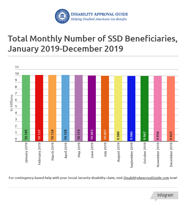 December 2019 SSD Benefits Statistics - Total Monthly Beneficiaries