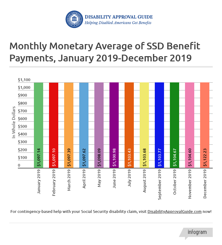 December 2019 SSD Benefits Statistics - Monthly Monetary Average