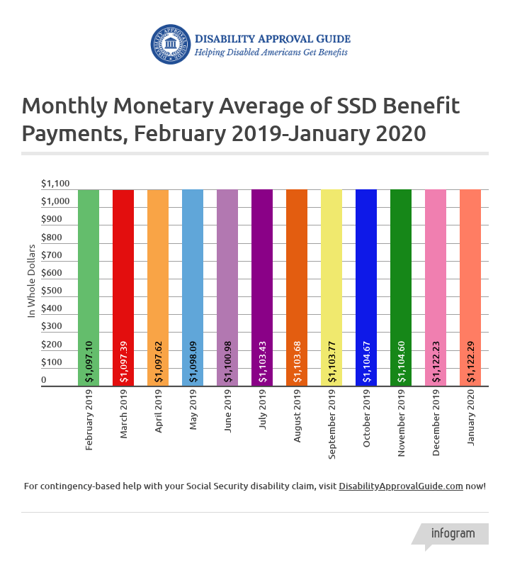 January 2020 SSD Benefits Statistics - Monthly Monetary Average