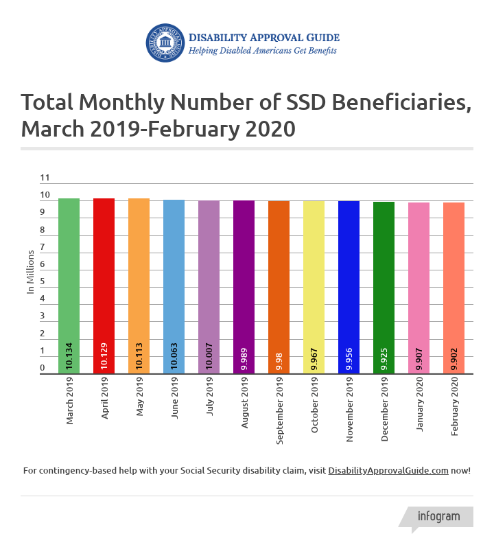 February 2020 SSD Benefits Statistics - Total Monthly Beneficiaries