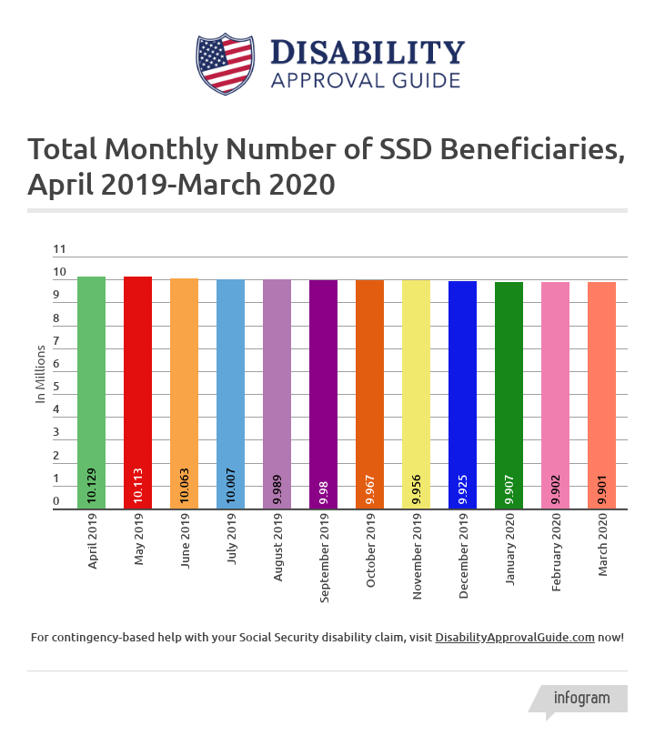 March 2020 SSD Benefits Statistics - Total Monthly Beneficiaries