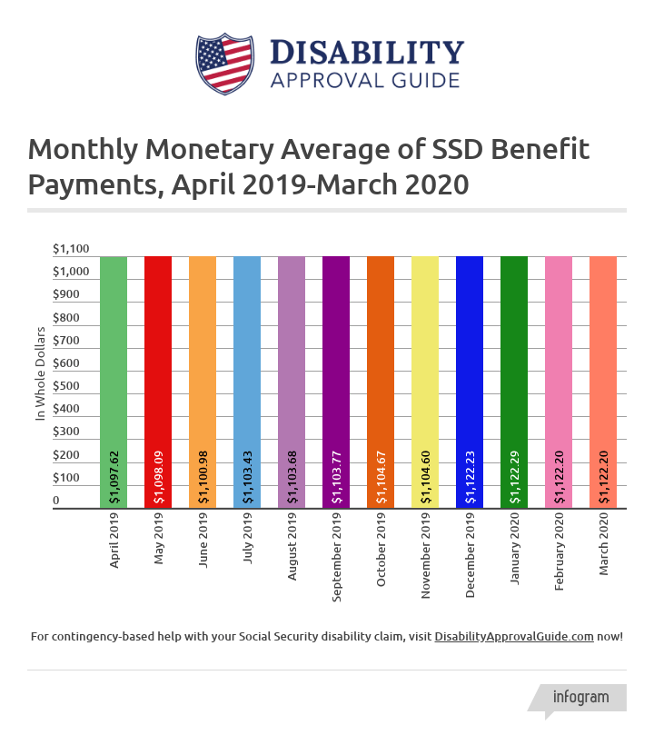 March 2020 SSD Benefits Statistics - Monthly Monetary Average