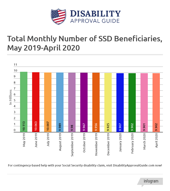April 2020 SSD Benefits Statistics - Total Monthly Beneficiaries