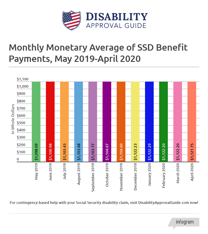 April 2020 SSD Benefits Statistics - Monthly Monetary Average