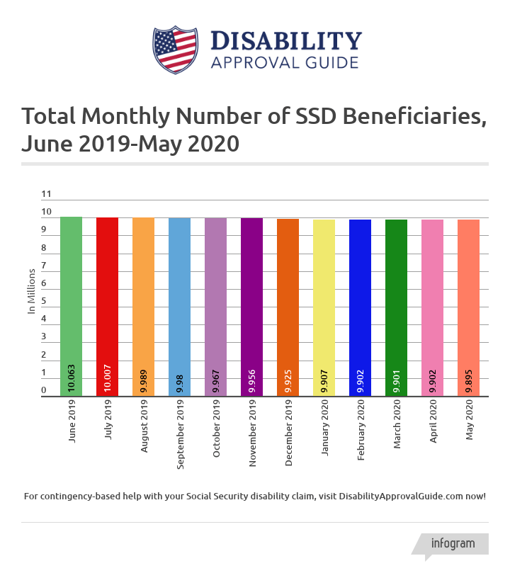 May 2020 SSD Benefits Statistics - Total Monthly Beneficiaries