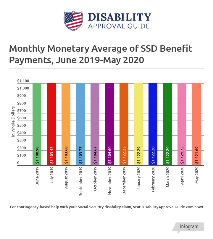 May 2020 SSD Benefits Statistics - Monthly Monetary Average