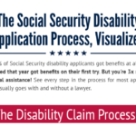 Social Security Disability Application Process, Visualized
