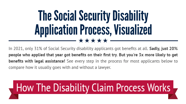 Social Security Disability Application Process, Visualized
