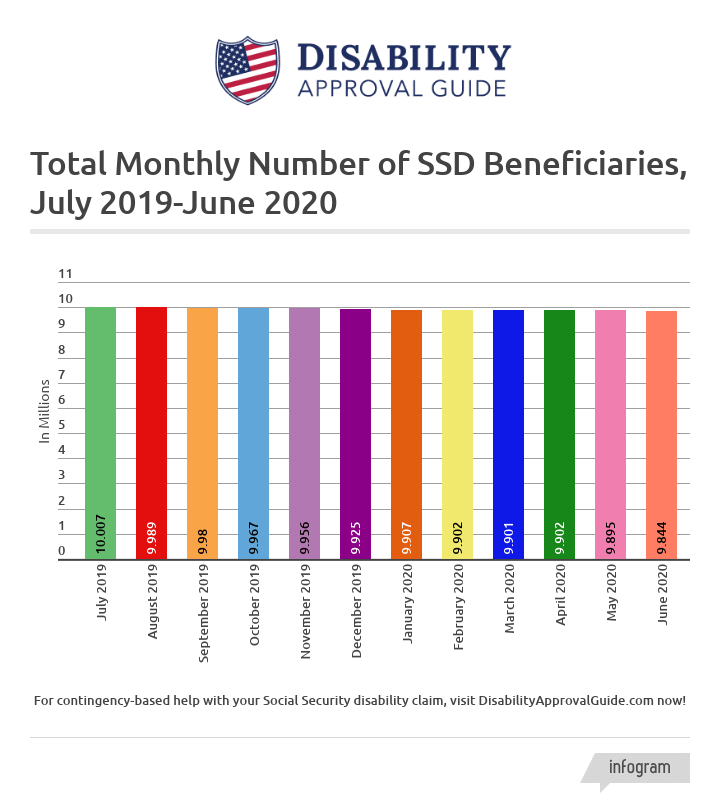 June 2020 SSD Benefits Statistics - Total Monthly Beneficiaries