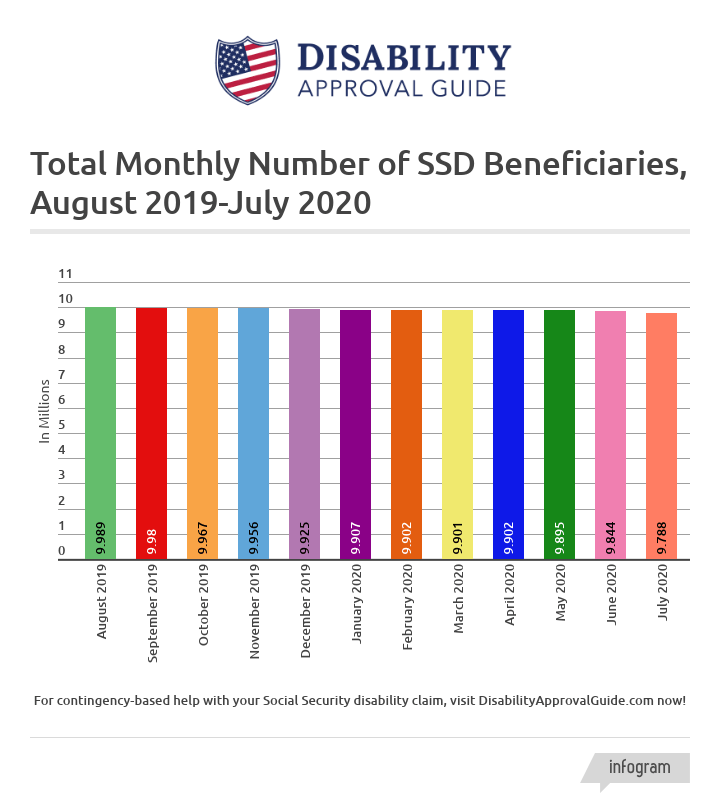July 2020 SSD Benefits Statistics - Total Monthly Beneficiaries