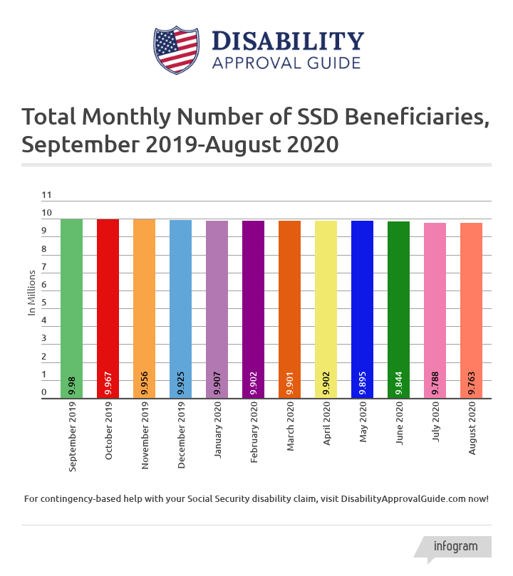 August 2020 SSD Benefits Statistics - Total Monthly Beneficiaries